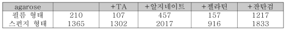 agarose와 조합 후 흡수도 (%) 비교