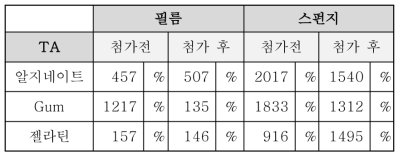 탄닌 산 첨가 전·후 흡수율 비교