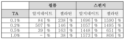 탄닌 산 농도별 첨가에 따른 흡수율 비교