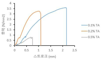 TA 농도에 따른 agarose-alginate 인장 강도 비교