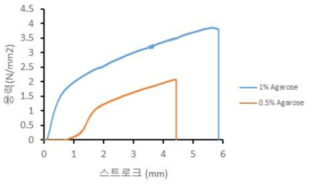 Agarose 농도에 따른 인장 강도 비교