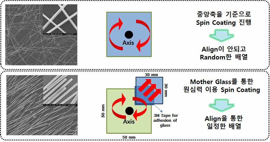 은 나노 와이어 정렬 방식 선행 연구 및 외곽 스핀 코팅 방식