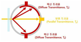 Haze 측정 방법