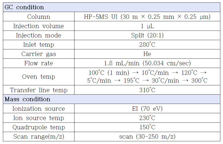GC-MS 분석 조건