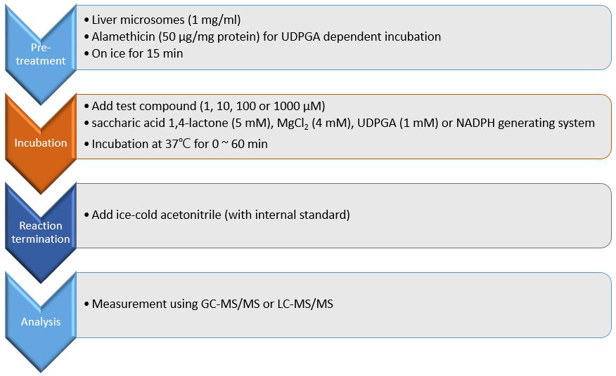 Liver microsomes을 활용한 환경유해인자 대사체 분석