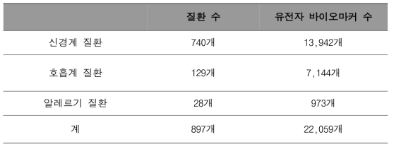 알려진 신경계/호흡계/알레르기 질환 유전자 바이오마커 정보 통합 분석 통계