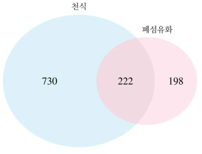 주요 호흡기/알레르기 질환 간 유전자 바이오마커 목록 비교 벤 다이어그램