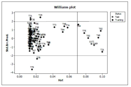 Leverage 방법 (William plot)