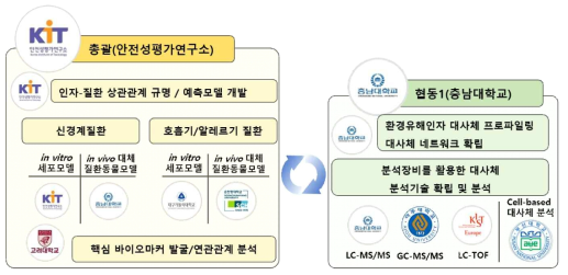 전문성을 지닌 연구진의 유기적 협업