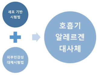 호흡기/알레르겐 대사체 예측력을 향상을 위한 통합시험전략 개념