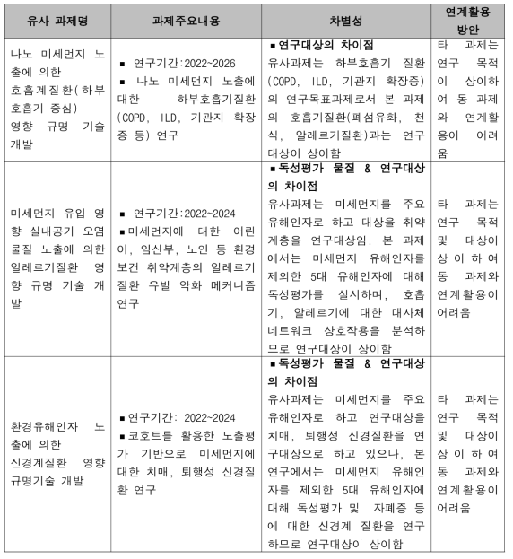 타 환경성질환 과제와의 연계