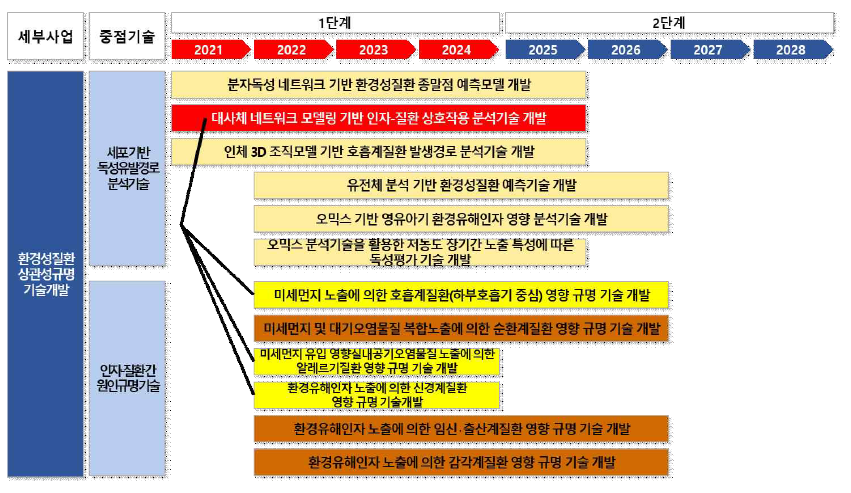 환경성질환 타 과제와의 연계