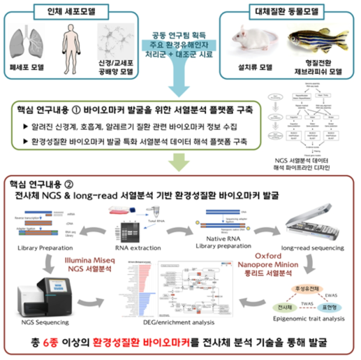 환경성질환 바이오마커 발굴 연구 연구목표 및 연구내용 요약