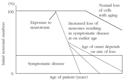초기 신경질환 유발 후에 지속된 신경독소 노출에 따른 신경세포의 소실