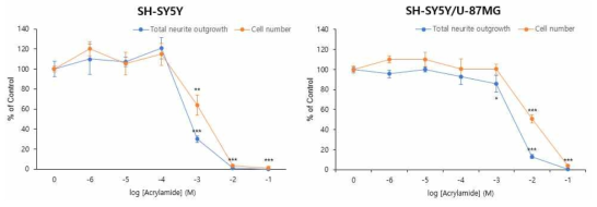 SH-SY5Y 및 공배양 모델에서 acrylamide의 신경독성 평가