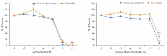 공배양 모델에서 naphthalene, Bis(2-ethylhexyl)phthalate의 신경독성 평가