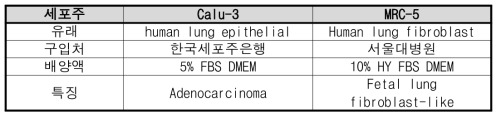 폐섬유화 모델 제작에 사용된 세포주 정보