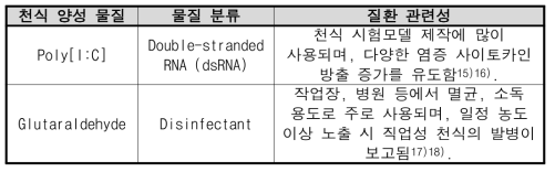 천식 시험모델 양성물질 정보