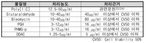 양성 물질 처리농도 범위