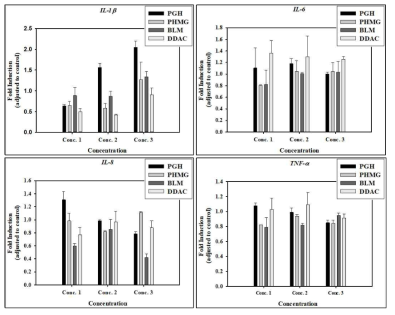 Calu-3 관련 폐섬유화 마커 RNA fold induction (Conc. 1, 2, 3: PGH 3, 6, 12 ㎍/ml, PHMG-p 3, 6, 12 ㎍/ml, 블레오마이신 10, 20, 40 ㎍/ml, DDAC 1.25, 2.5, 5 ㎍/ml 순)