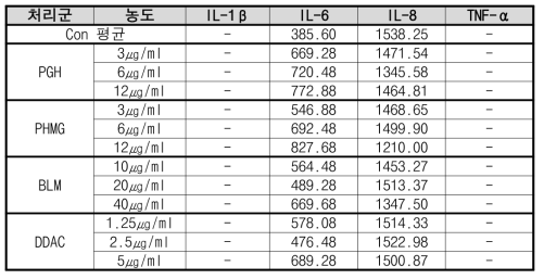 폐섬유화 시험모델 ELISA assay 정량 결과