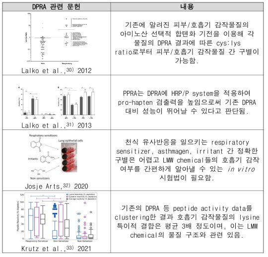 호흡기 민감성 관련 DPRA 연구 동향