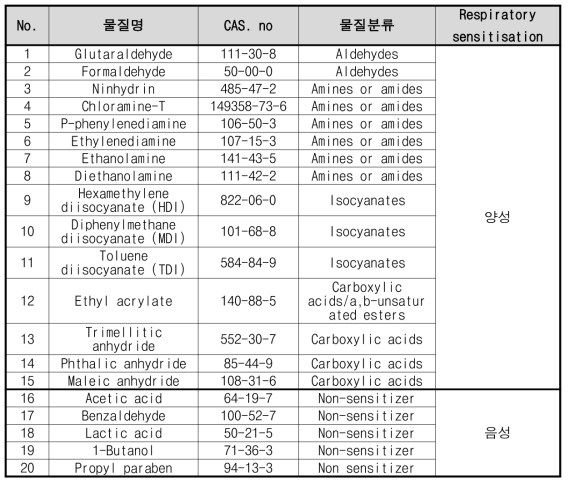 DPRA 숙련도 시험 시험물질 20종