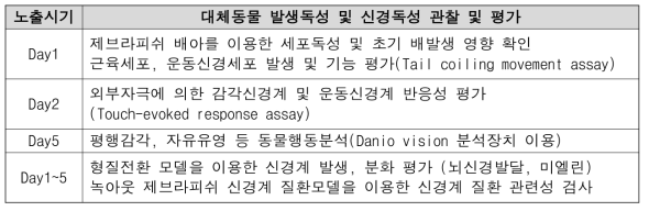 제브라피쉬 대체동물 발생독성 및 신경독성 관찰 및 평가 방법