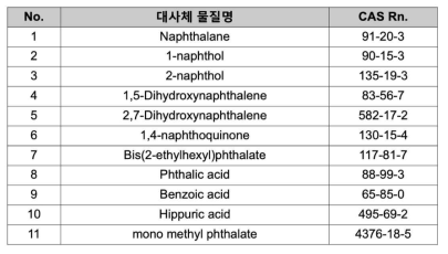 전폐 ex vivo 시스템에서 분석한 11종 대사물질