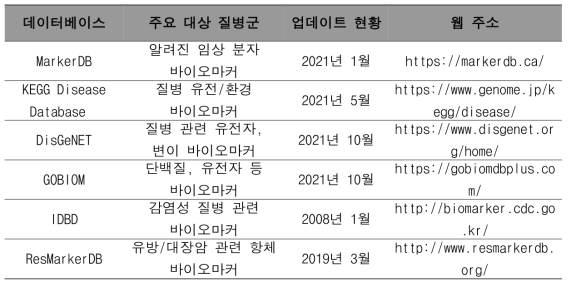 본 연구에서 환경성질환 유전자 바이오마커 탐색에 참고하거나 이용한 공공 데이터베이스의 종류(해당 데이터베이스의 웹주소와 최신 업데이트 현황을 포함하였음)