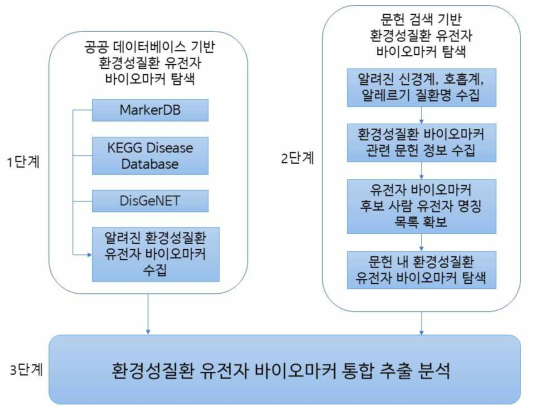 신경계/호흡계/알레르기 환경성질환 유전자 바이오마커 정보 탐색 과정과 연구수행 과정의 모식도