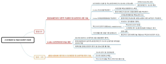 전체 과제 구성(마인드맵)