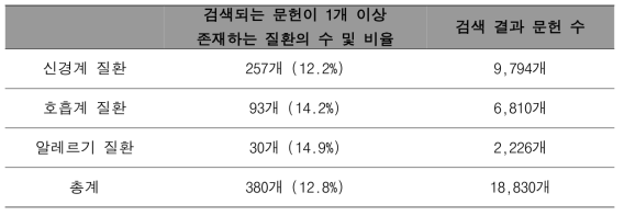 PubMed 신경계/호흡계/알레르기 질환명 및 바이오마커 키워드 포함 검색 결과 통계