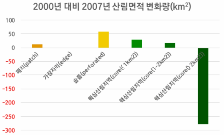 2000년 대비 2007년 수도권 산림 패치별 면적 변화량
