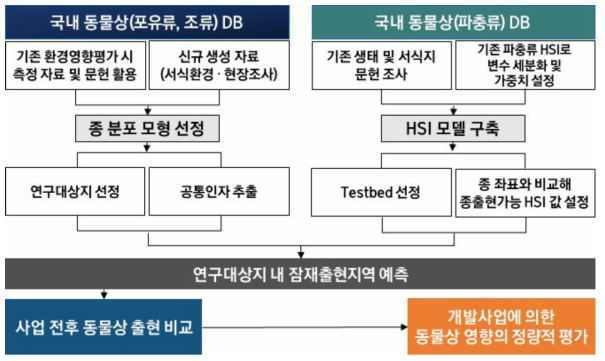 1차년도 연구개발 개요. 국내 동물상 데이터와 문헌 및 현장 조사를 통해 종 분포 모형 선정 및 구축. 연구대상지 내 잠재출현지역 예측으로 개발사업에 의한 동물상 영향의 정량적 평가 진행