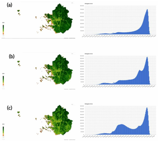 수도권의 NDVI 분포 및 NDVI 히스토그램 (a)2000년, (b)2007년, (c)2011년