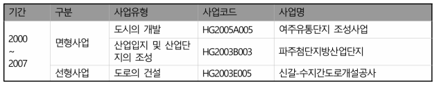 사업단위 분석을 위해 선정한 환경영향평가 사업