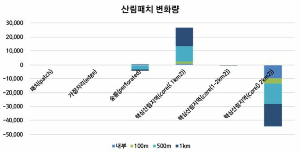 ‘여주유통단지 조성사업’ 사업수행에 따른 버퍼 구간별 산림패치 및 핵심면적 변화량. y축은 2000년 대비 2007년 면적 변화량(km2)