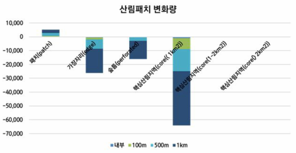 ‘신갈-수지간도로개설공사’ 사업수행에 따른 버퍼 구간별 산림패치 및 핵심면적 변화량. y축은 2000년 대비 2007년 면적 변화량(km2)