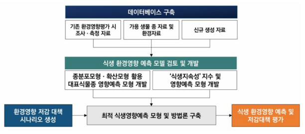 식생부문 환경영향 예측 개요. 대표 식물종과 ‘식생지속성’ 영향분석을 통해 식생부문 환경영향예측 및 저감대책 평가 수행