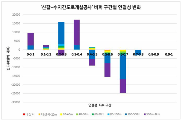 ‘신갈-수지간도로개설공사’ 버퍼 구간별 연결성 변화