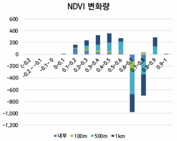 ‘여주유통단지 조성사업’ 개발사업 수행 전·후 버퍼 구간별 NDVI 변화. NDVI값 구간(x축) 별 2000년 대비 2007년 격자수 변화량(y축)