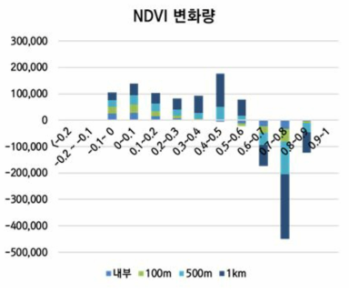 ‘파주첨단지방산업단지’ 개발사업 수행 전·후 버퍼 구간별 NDVI 변화. NDVI값 구간(x축) 별 2000년 대비 2007년 격자수 변화량(y축)