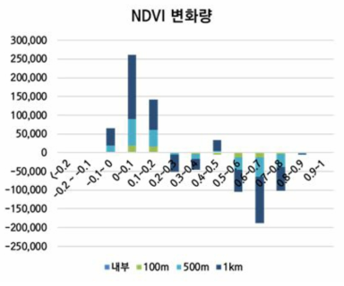 ‘신갈-수지간도로개설공사’ 개발사업 수행 전·후 버퍼 구간별 NDVI 변화. NDVI값 구간(x축) 별 2000년 대비 2007년 격자 수 변화량(y축)