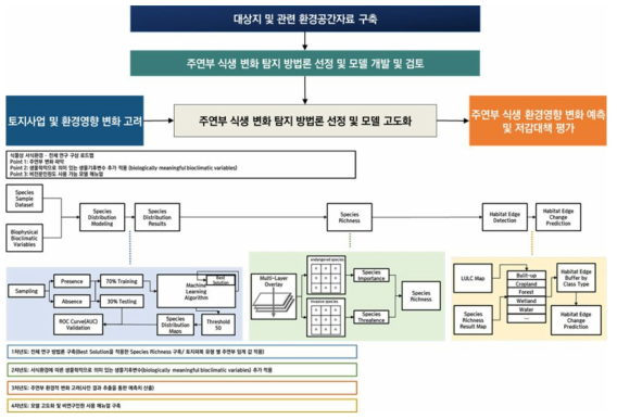 주연부 식생 환경영향 예측 기술 개요도. 산림 주연부를 주요 변화 탐지 대상으로 한 주연부 식생 환경영향 예측 및 저감대책 평가