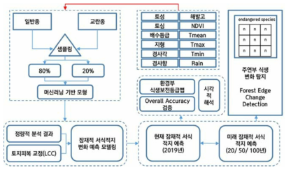 1차년도 초기 모델 및 방법론 구상도