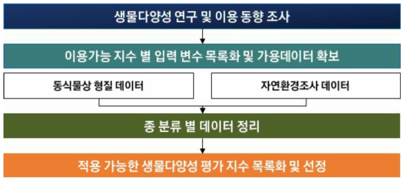 생물다양성 지수 적용 및 평가 개요도