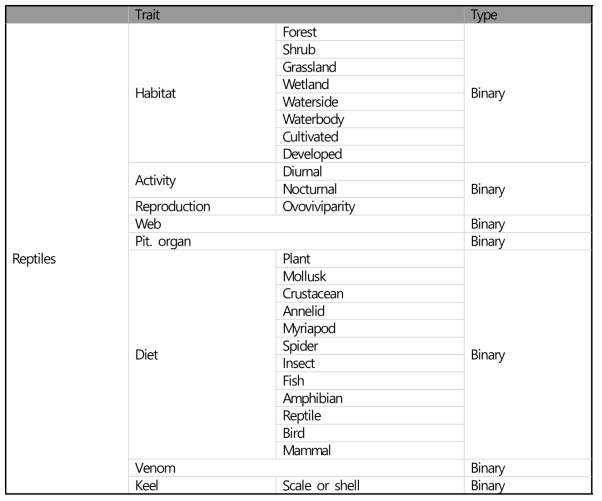 구축된 파충류 형질 데이터 목록