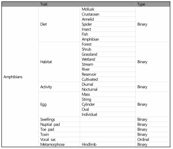 구축된 양서류 형질 데이터 목록