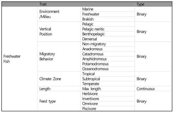 구축된 담수어류 형질 데이터 목록